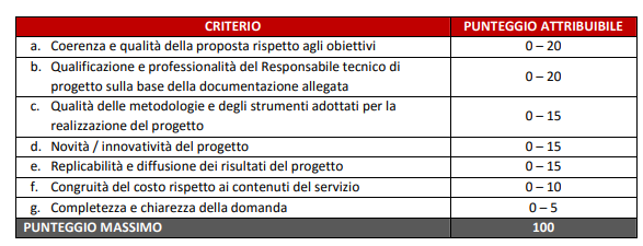 Tabella assegnazione punteggi Voucher Misura A