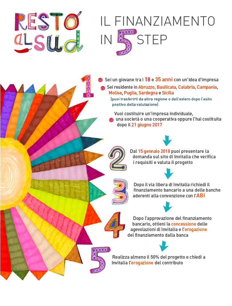 Illustrazione Misura Resto al Sud in 5 step